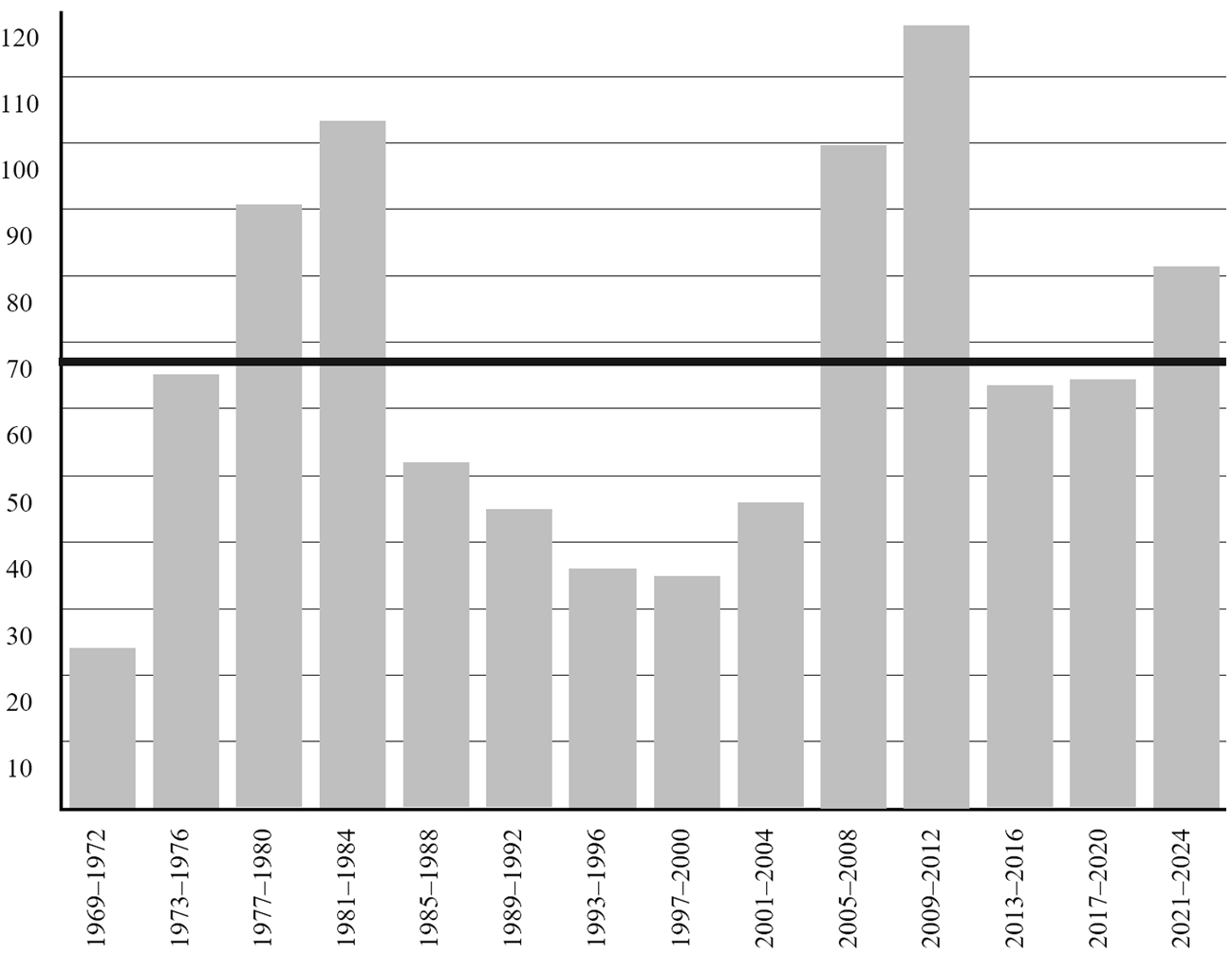 Figure 1: Real per barrel oil prices, 1969 to 2024